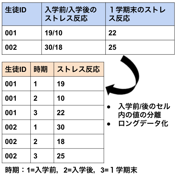 アクセス 解析不能なレコード ストア