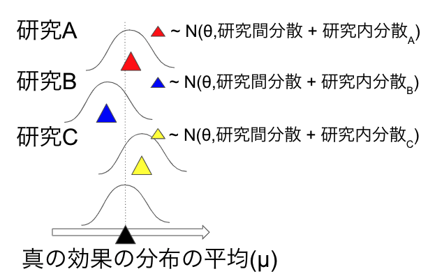 メタ分析